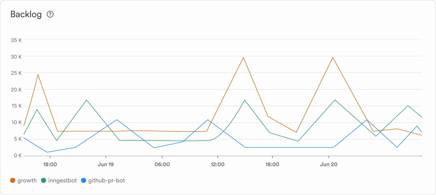 The_Backlog highlights the number of Function runs waiting to processed at a given time bucket.