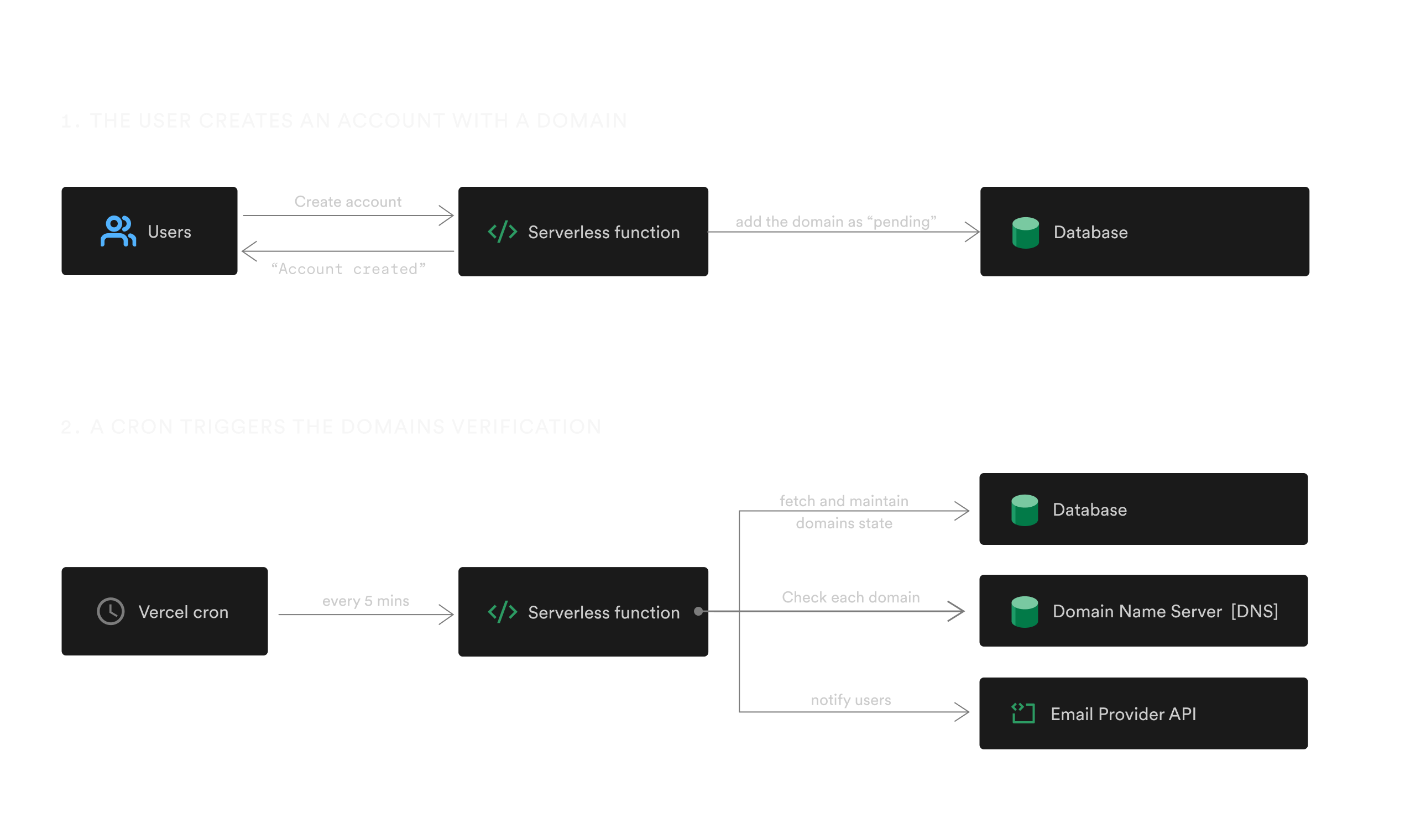 This illustration explains how the domain verification workflow works with a CRON. First, the domain get registered as pending in database upon each account creation. Then, a CRON triggers, every 5 minnutes, a second Serverless Function that gathers all pending domains to check their record and notify user when the domain check is complete.